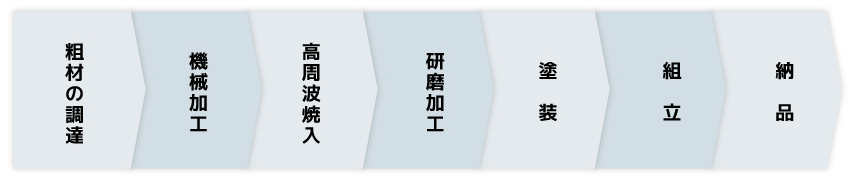 生産の流れ